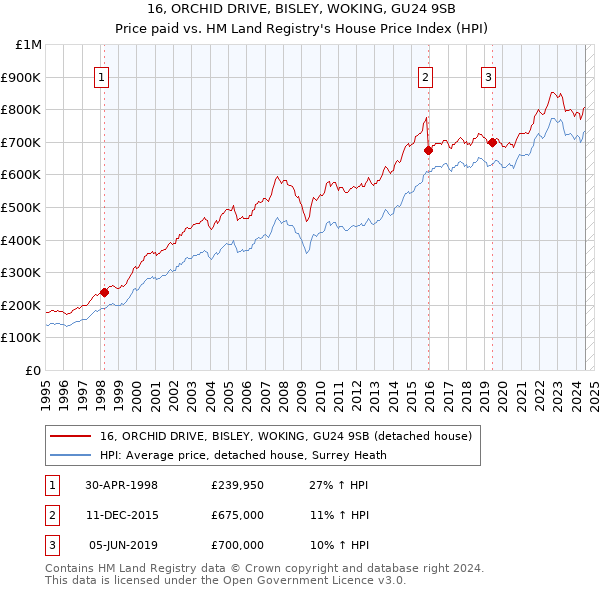 16, ORCHID DRIVE, BISLEY, WOKING, GU24 9SB: Price paid vs HM Land Registry's House Price Index