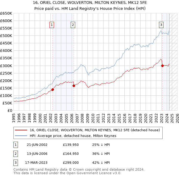 16, ORIEL CLOSE, WOLVERTON, MILTON KEYNES, MK12 5FE: Price paid vs HM Land Registry's House Price Index