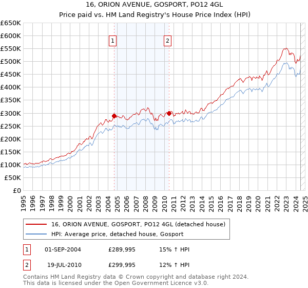 16, ORION AVENUE, GOSPORT, PO12 4GL: Price paid vs HM Land Registry's House Price Index