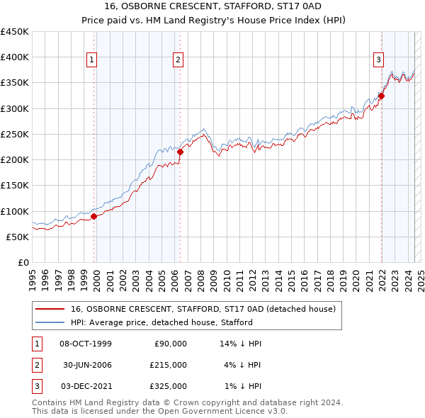 16, OSBORNE CRESCENT, STAFFORD, ST17 0AD: Price paid vs HM Land Registry's House Price Index