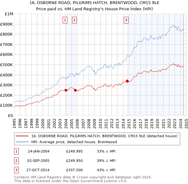 16, OSBORNE ROAD, PILGRIMS HATCH, BRENTWOOD, CM15 9LE: Price paid vs HM Land Registry's House Price Index