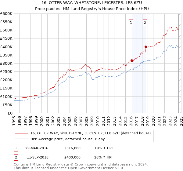 16, OTTER WAY, WHETSTONE, LEICESTER, LE8 6ZU: Price paid vs HM Land Registry's House Price Index