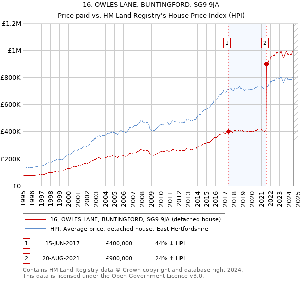 16, OWLES LANE, BUNTINGFORD, SG9 9JA: Price paid vs HM Land Registry's House Price Index