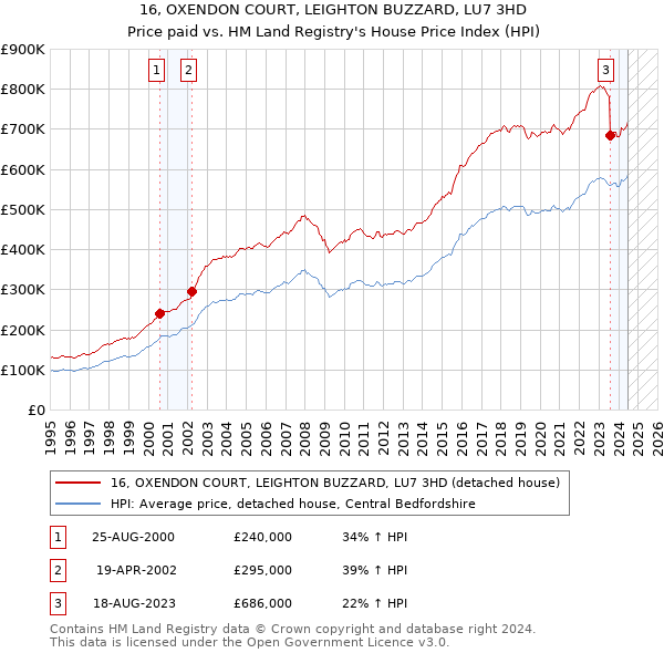 16, OXENDON COURT, LEIGHTON BUZZARD, LU7 3HD: Price paid vs HM Land Registry's House Price Index