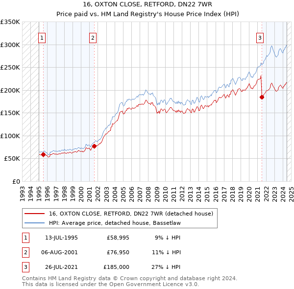 16, OXTON CLOSE, RETFORD, DN22 7WR: Price paid vs HM Land Registry's House Price Index