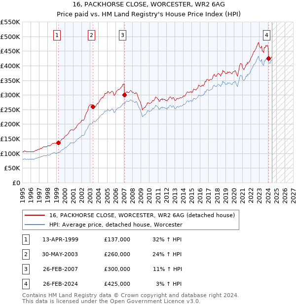 16, PACKHORSE CLOSE, WORCESTER, WR2 6AG: Price paid vs HM Land Registry's House Price Index