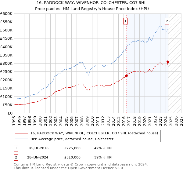 16, PADDOCK WAY, WIVENHOE, COLCHESTER, CO7 9HL: Price paid vs HM Land Registry's House Price Index