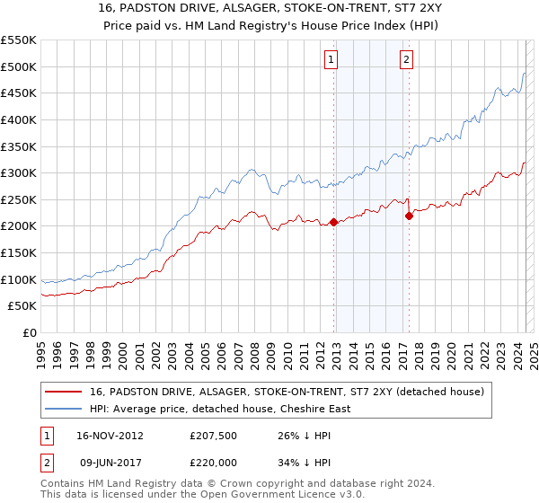 16, PADSTON DRIVE, ALSAGER, STOKE-ON-TRENT, ST7 2XY: Price paid vs HM Land Registry's House Price Index