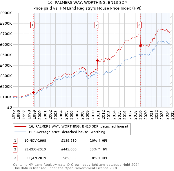 16, PALMERS WAY, WORTHING, BN13 3DP: Price paid vs HM Land Registry's House Price Index