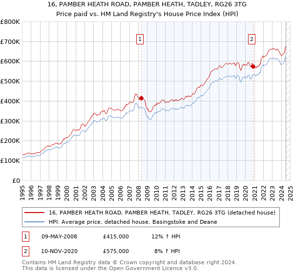 16, PAMBER HEATH ROAD, PAMBER HEATH, TADLEY, RG26 3TG: Price paid vs HM Land Registry's House Price Index