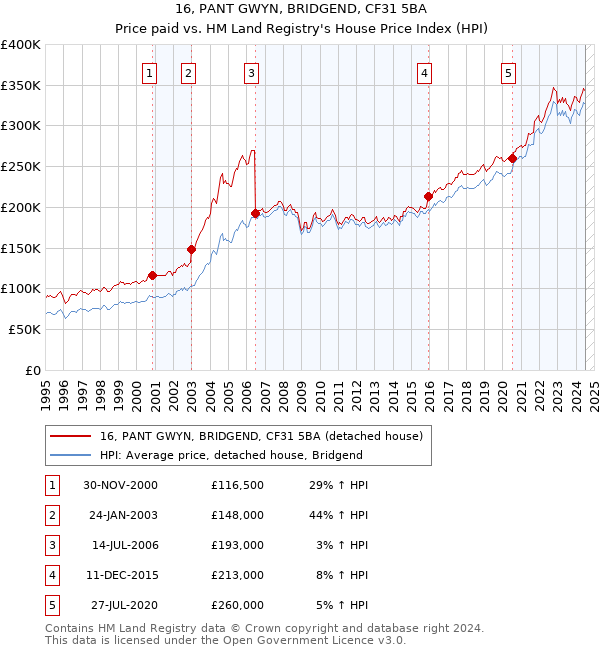 16, PANT GWYN, BRIDGEND, CF31 5BA: Price paid vs HM Land Registry's House Price Index