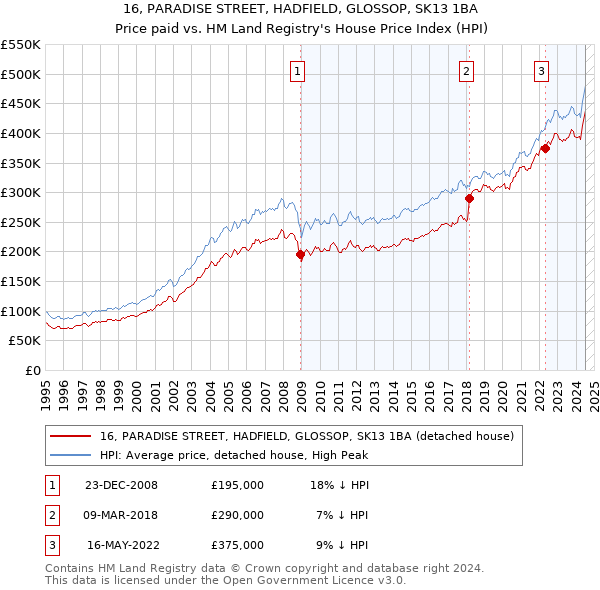 16, PARADISE STREET, HADFIELD, GLOSSOP, SK13 1BA: Price paid vs HM Land Registry's House Price Index