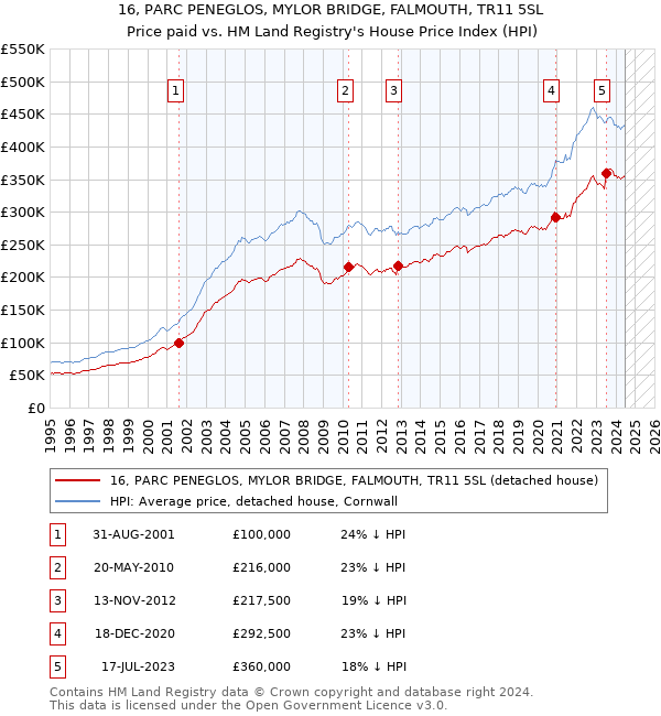 16, PARC PENEGLOS, MYLOR BRIDGE, FALMOUTH, TR11 5SL: Price paid vs HM Land Registry's House Price Index