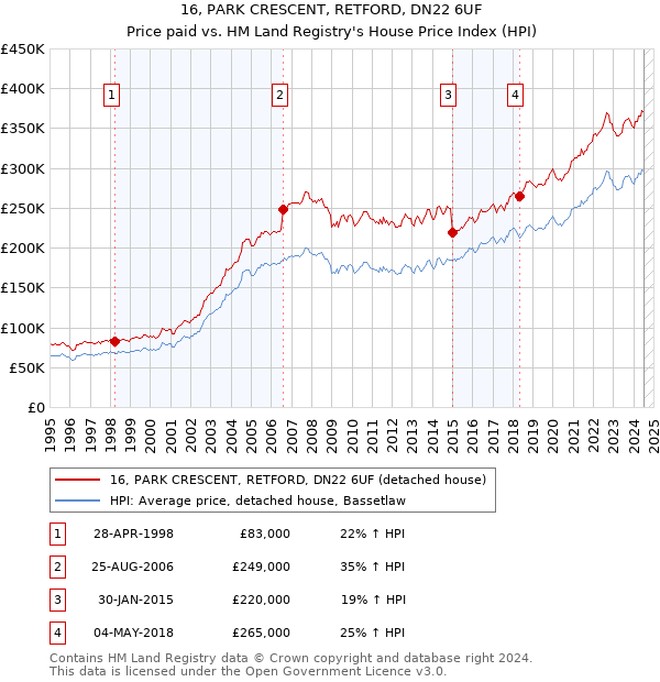 16, PARK CRESCENT, RETFORD, DN22 6UF: Price paid vs HM Land Registry's House Price Index