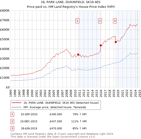 16, PARK LANE, DUKINFIELD, SK16 4ES: Price paid vs HM Land Registry's House Price Index