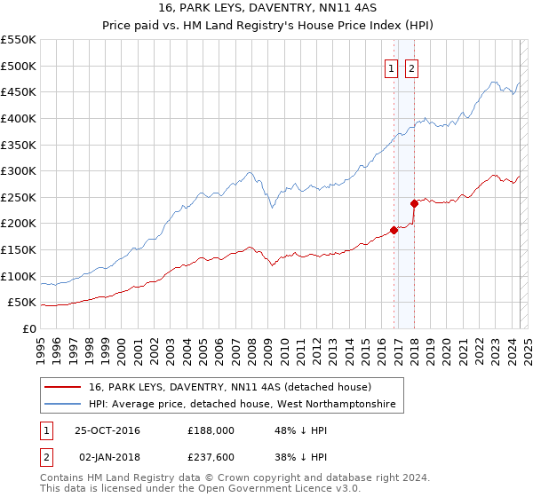 16, PARK LEYS, DAVENTRY, NN11 4AS: Price paid vs HM Land Registry's House Price Index