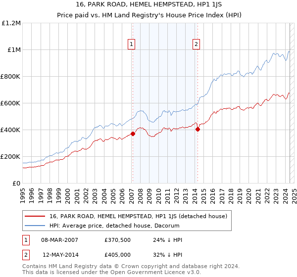 16, PARK ROAD, HEMEL HEMPSTEAD, HP1 1JS: Price paid vs HM Land Registry's House Price Index