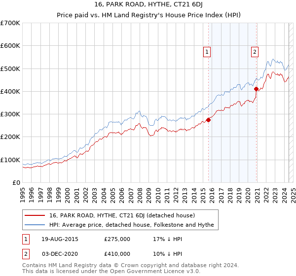 16, PARK ROAD, HYTHE, CT21 6DJ: Price paid vs HM Land Registry's House Price Index