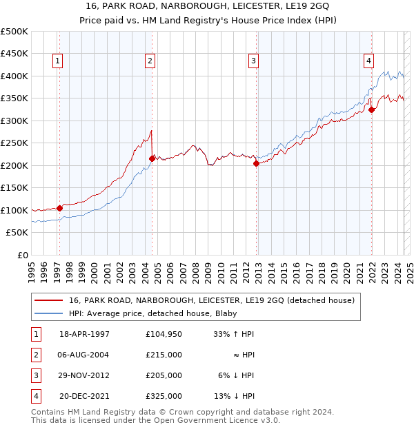 16, PARK ROAD, NARBOROUGH, LEICESTER, LE19 2GQ: Price paid vs HM Land Registry's House Price Index