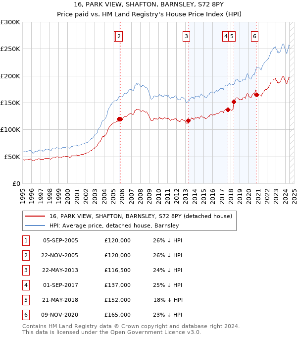 16, PARK VIEW, SHAFTON, BARNSLEY, S72 8PY: Price paid vs HM Land Registry's House Price Index