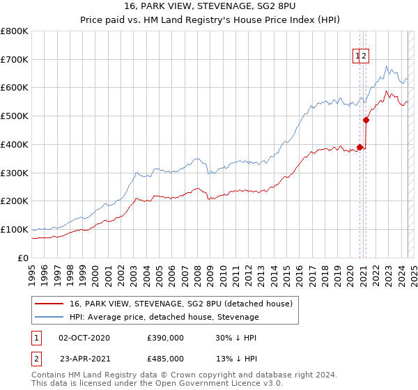 16, PARK VIEW, STEVENAGE, SG2 8PU: Price paid vs HM Land Registry's House Price Index