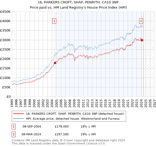 16, PARKERS CROFT, SHAP, PENRITH, CA10 3NP: Price paid vs HM Land Registry's House Price Index