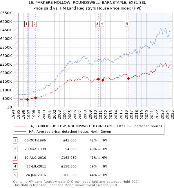 16, PARKERS HOLLOW, ROUNDSWELL, BARNSTAPLE, EX31 3SL: Price paid vs HM Land Registry's House Price Index