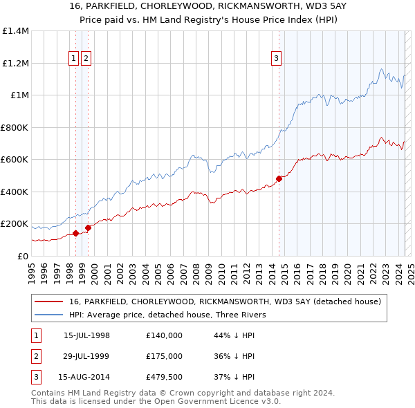 16, PARKFIELD, CHORLEYWOOD, RICKMANSWORTH, WD3 5AY: Price paid vs HM Land Registry's House Price Index