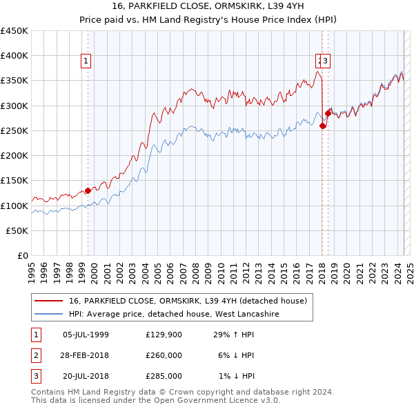 16, PARKFIELD CLOSE, ORMSKIRK, L39 4YH: Price paid vs HM Land Registry's House Price Index