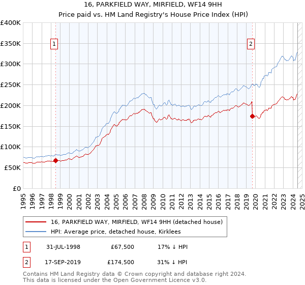 16, PARKFIELD WAY, MIRFIELD, WF14 9HH: Price paid vs HM Land Registry's House Price Index