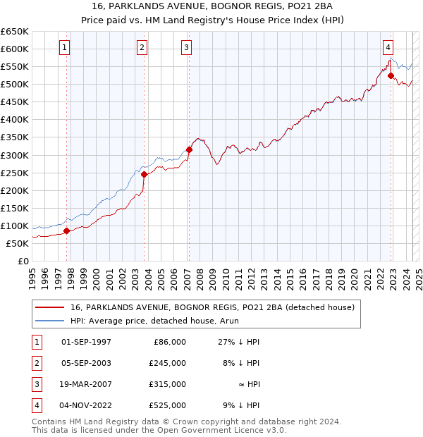 16, PARKLANDS AVENUE, BOGNOR REGIS, PO21 2BA: Price paid vs HM Land Registry's House Price Index