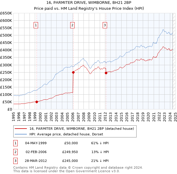 16, PARMITER DRIVE, WIMBORNE, BH21 2BP: Price paid vs HM Land Registry's House Price Index