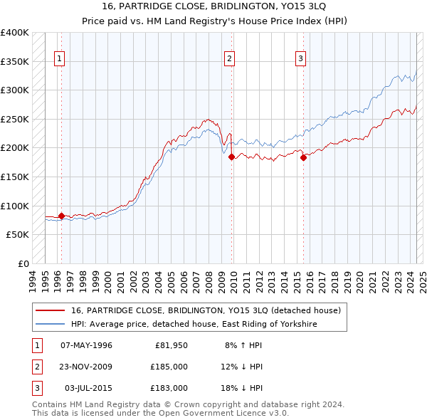 16, PARTRIDGE CLOSE, BRIDLINGTON, YO15 3LQ: Price paid vs HM Land Registry's House Price Index