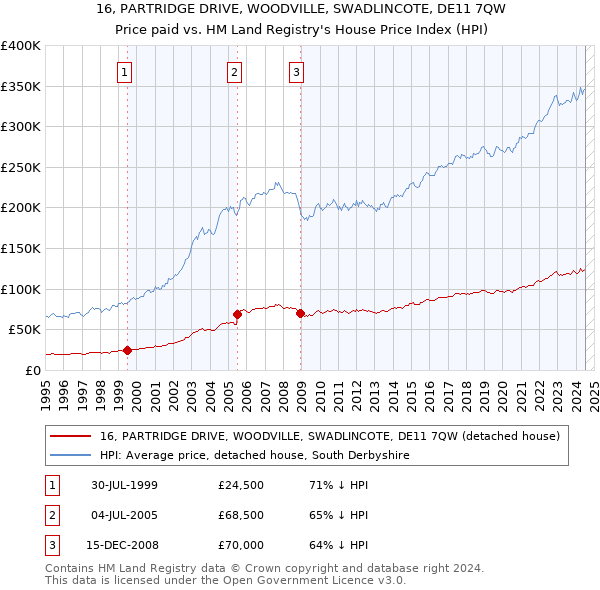 16, PARTRIDGE DRIVE, WOODVILLE, SWADLINCOTE, DE11 7QW: Price paid vs HM Land Registry's House Price Index