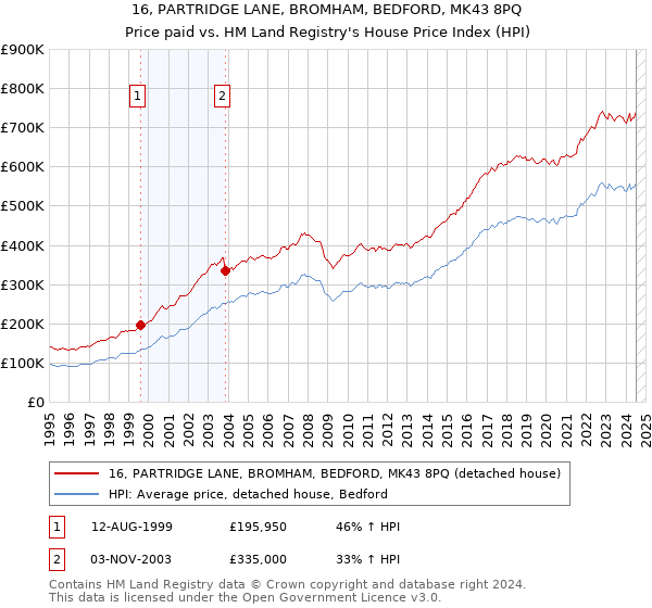 16, PARTRIDGE LANE, BROMHAM, BEDFORD, MK43 8PQ: Price paid vs HM Land Registry's House Price Index