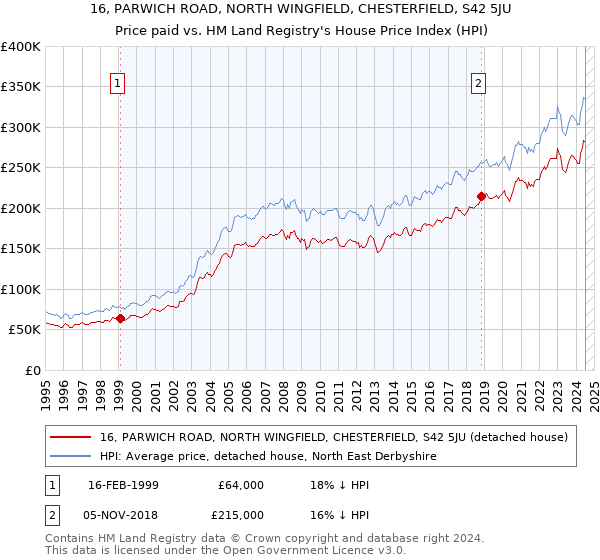 16, PARWICH ROAD, NORTH WINGFIELD, CHESTERFIELD, S42 5JU: Price paid vs HM Land Registry's House Price Index