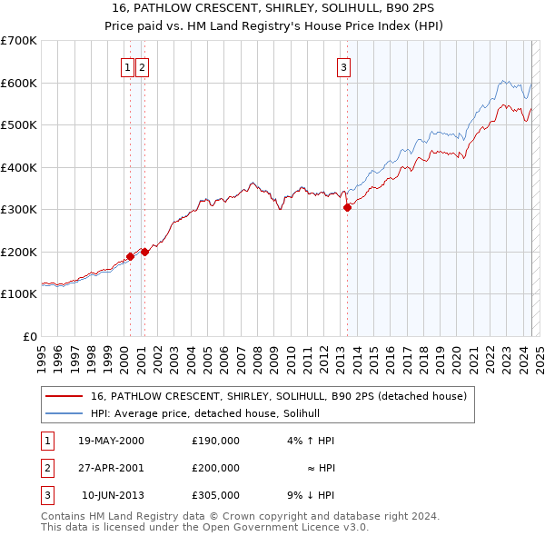 16, PATHLOW CRESCENT, SHIRLEY, SOLIHULL, B90 2PS: Price paid vs HM Land Registry's House Price Index