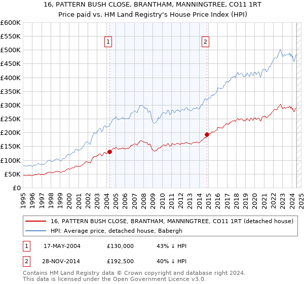 16, PATTERN BUSH CLOSE, BRANTHAM, MANNINGTREE, CO11 1RT: Price paid vs HM Land Registry's House Price Index