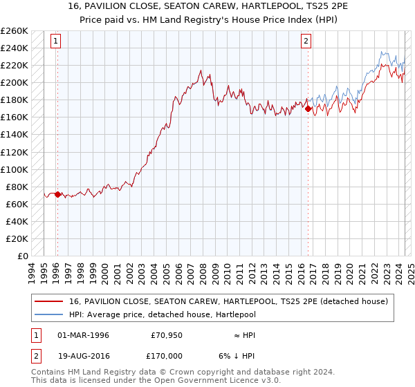 16, PAVILION CLOSE, SEATON CAREW, HARTLEPOOL, TS25 2PE: Price paid vs HM Land Registry's House Price Index