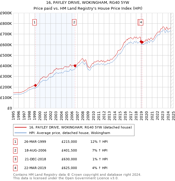 16, PAYLEY DRIVE, WOKINGHAM, RG40 5YW: Price paid vs HM Land Registry's House Price Index