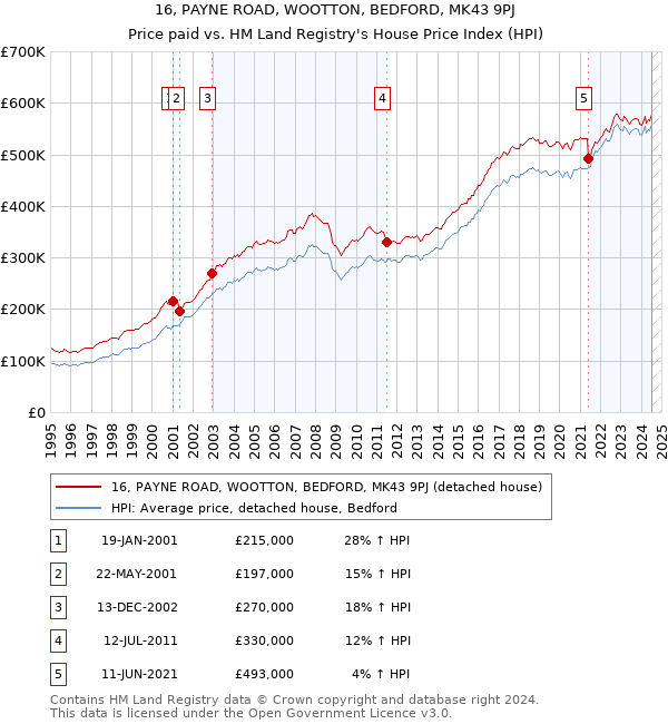 16, PAYNE ROAD, WOOTTON, BEDFORD, MK43 9PJ: Price paid vs HM Land Registry's House Price Index