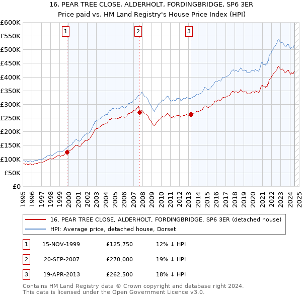 16, PEAR TREE CLOSE, ALDERHOLT, FORDINGBRIDGE, SP6 3ER: Price paid vs HM Land Registry's House Price Index