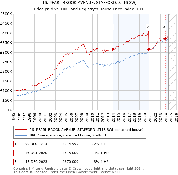 16, PEARL BROOK AVENUE, STAFFORD, ST16 3WJ: Price paid vs HM Land Registry's House Price Index