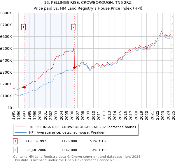 16, PELLINGS RISE, CROWBOROUGH, TN6 2RZ: Price paid vs HM Land Registry's House Price Index