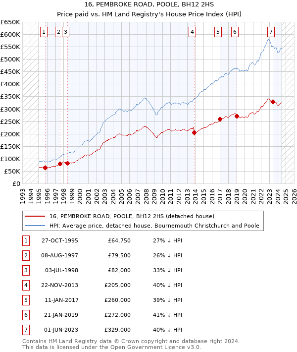 16, PEMBROKE ROAD, POOLE, BH12 2HS: Price paid vs HM Land Registry's House Price Index