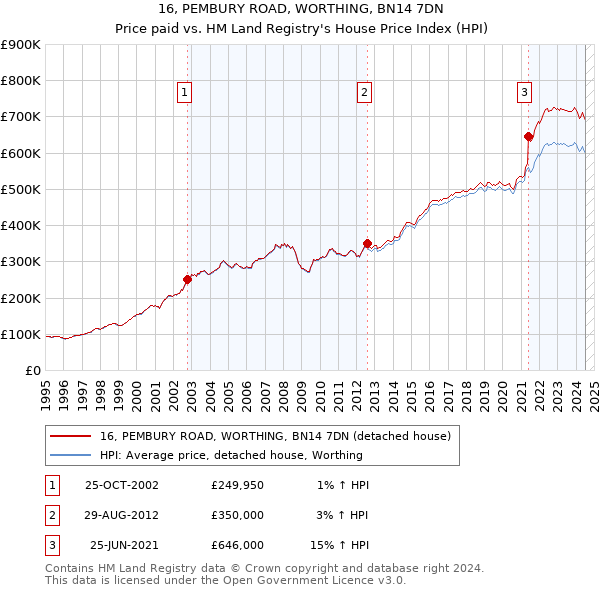 16, PEMBURY ROAD, WORTHING, BN14 7DN: Price paid vs HM Land Registry's House Price Index