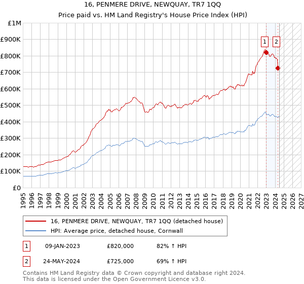 16, PENMERE DRIVE, NEWQUAY, TR7 1QQ: Price paid vs HM Land Registry's House Price Index