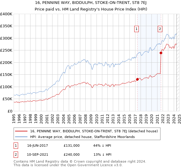 16, PENNINE WAY, BIDDULPH, STOKE-ON-TRENT, ST8 7EJ: Price paid vs HM Land Registry's House Price Index