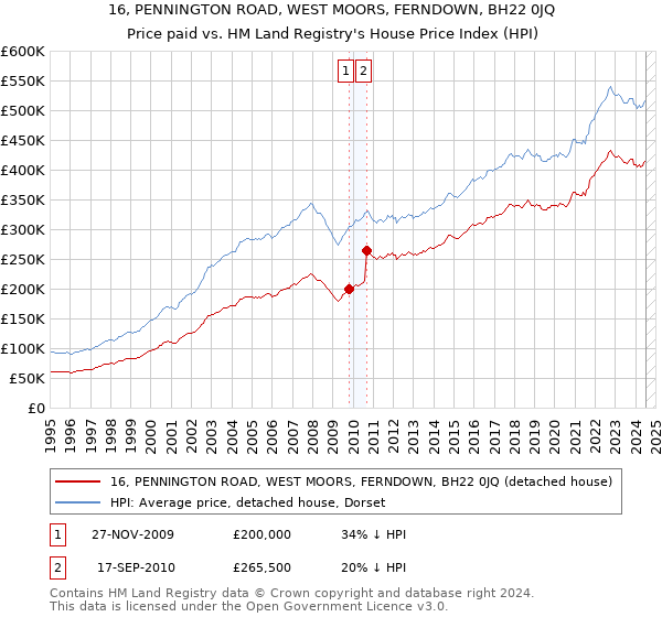 16, PENNINGTON ROAD, WEST MOORS, FERNDOWN, BH22 0JQ: Price paid vs HM Land Registry's House Price Index