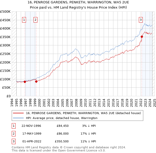 16, PENROSE GARDENS, PENKETH, WARRINGTON, WA5 2UE: Price paid vs HM Land Registry's House Price Index